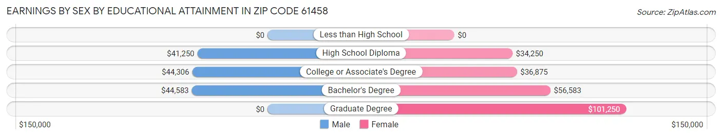 Earnings by Sex by Educational Attainment in Zip Code 61458
