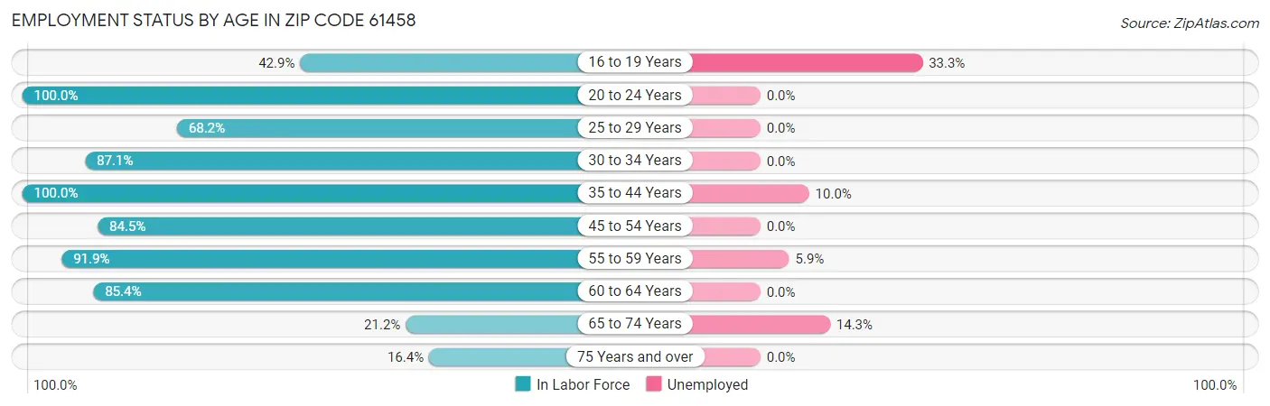 Employment Status by Age in Zip Code 61458