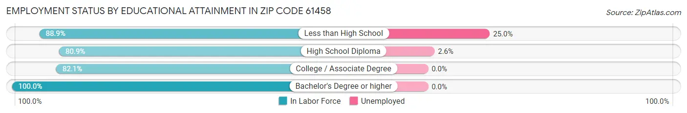 Employment Status by Educational Attainment in Zip Code 61458