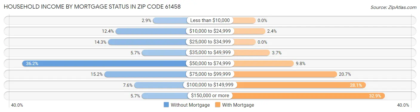 Household Income by Mortgage Status in Zip Code 61458