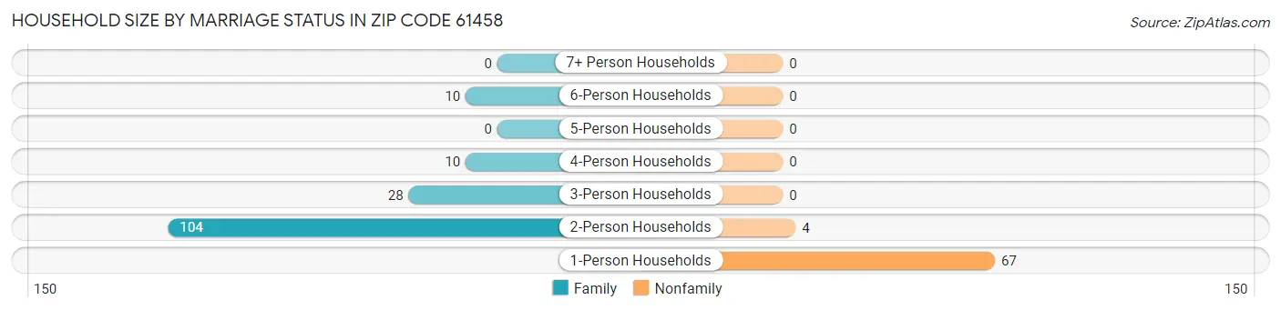Household Size by Marriage Status in Zip Code 61458