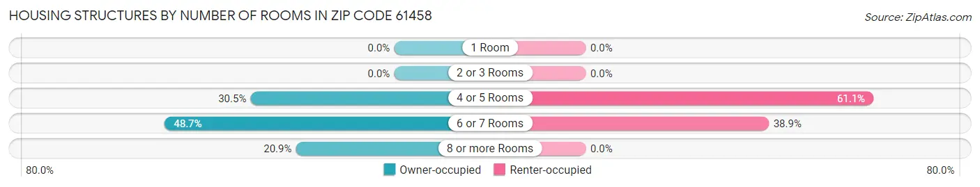 Housing Structures by Number of Rooms in Zip Code 61458