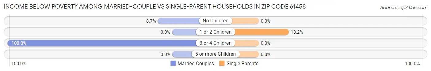 Income Below Poverty Among Married-Couple vs Single-Parent Households in Zip Code 61458