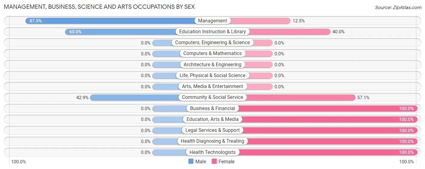 Management, Business, Science and Arts Occupations by Sex in Zip Code 61458