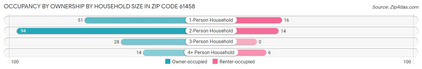 Occupancy by Ownership by Household Size in Zip Code 61458