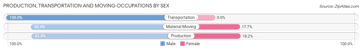 Production, Transportation and Moving Occupations by Sex in Zip Code 61458