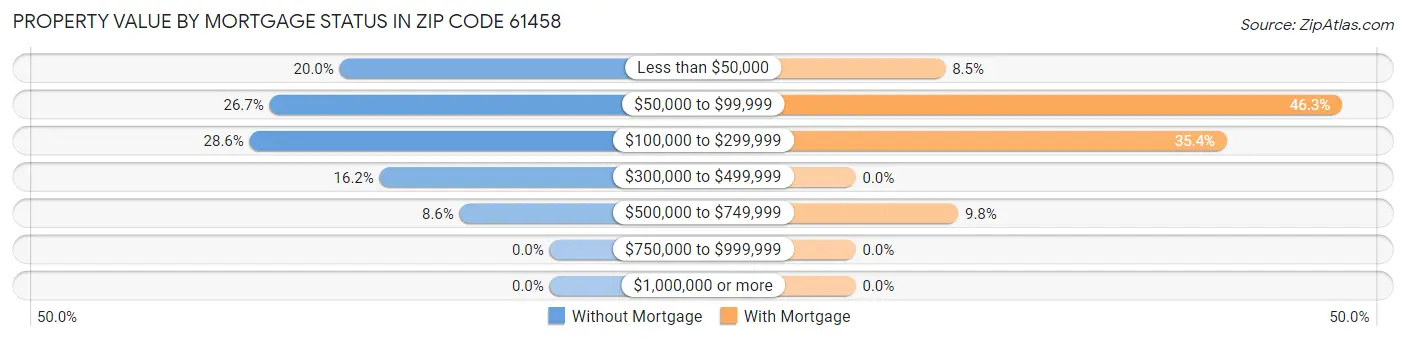 Property Value by Mortgage Status in Zip Code 61458