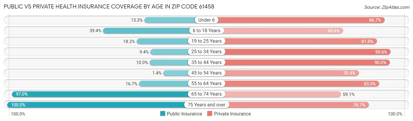 Public vs Private Health Insurance Coverage by Age in Zip Code 61458