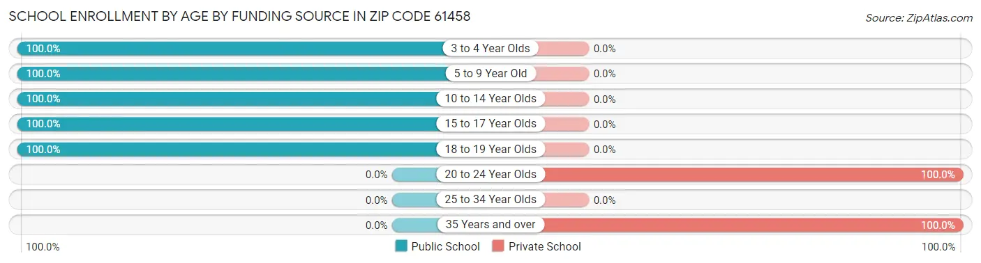 School Enrollment by Age by Funding Source in Zip Code 61458