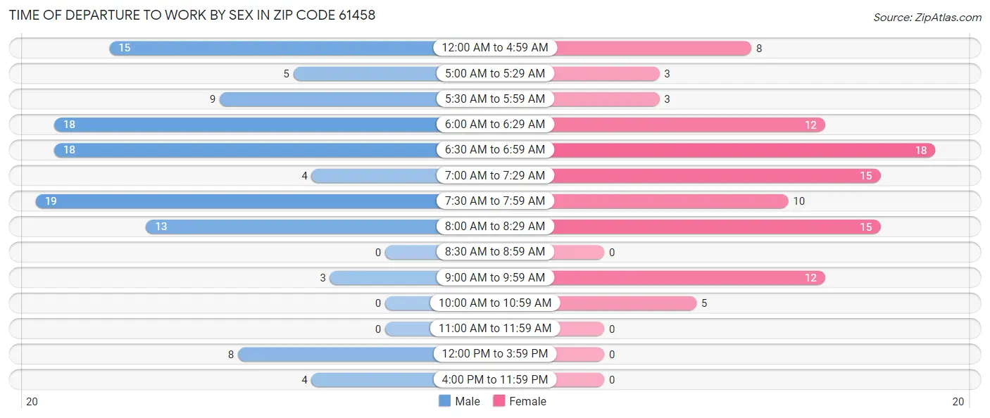 Time of Departure to Work by Sex in Zip Code 61458