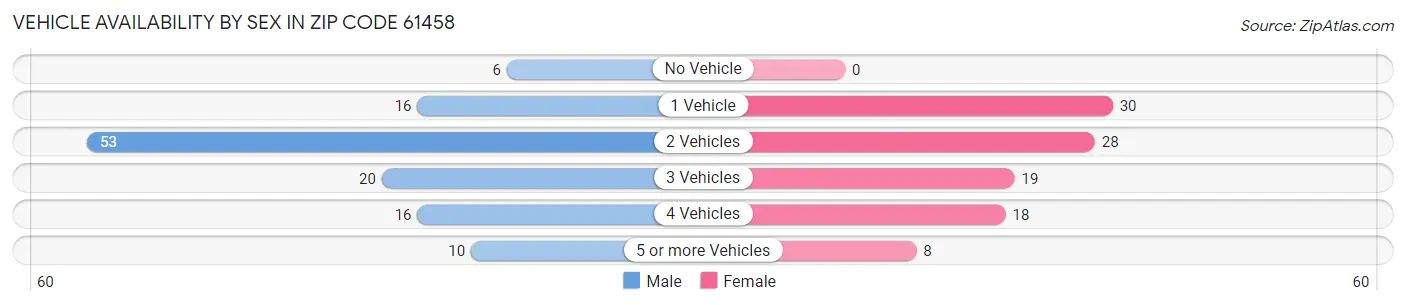 Vehicle Availability by Sex in Zip Code 61458