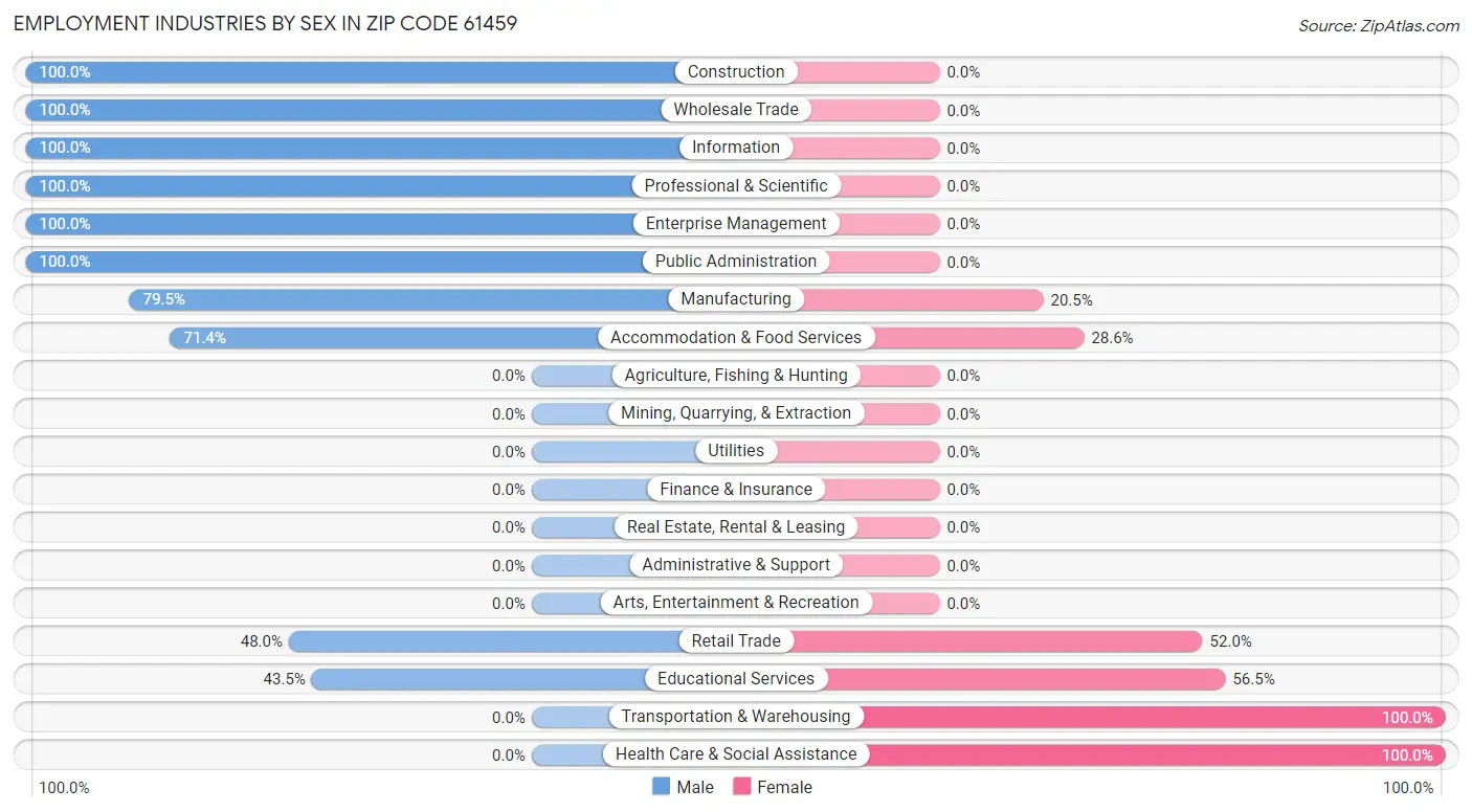 Employment Industries by Sex in Zip Code 61459