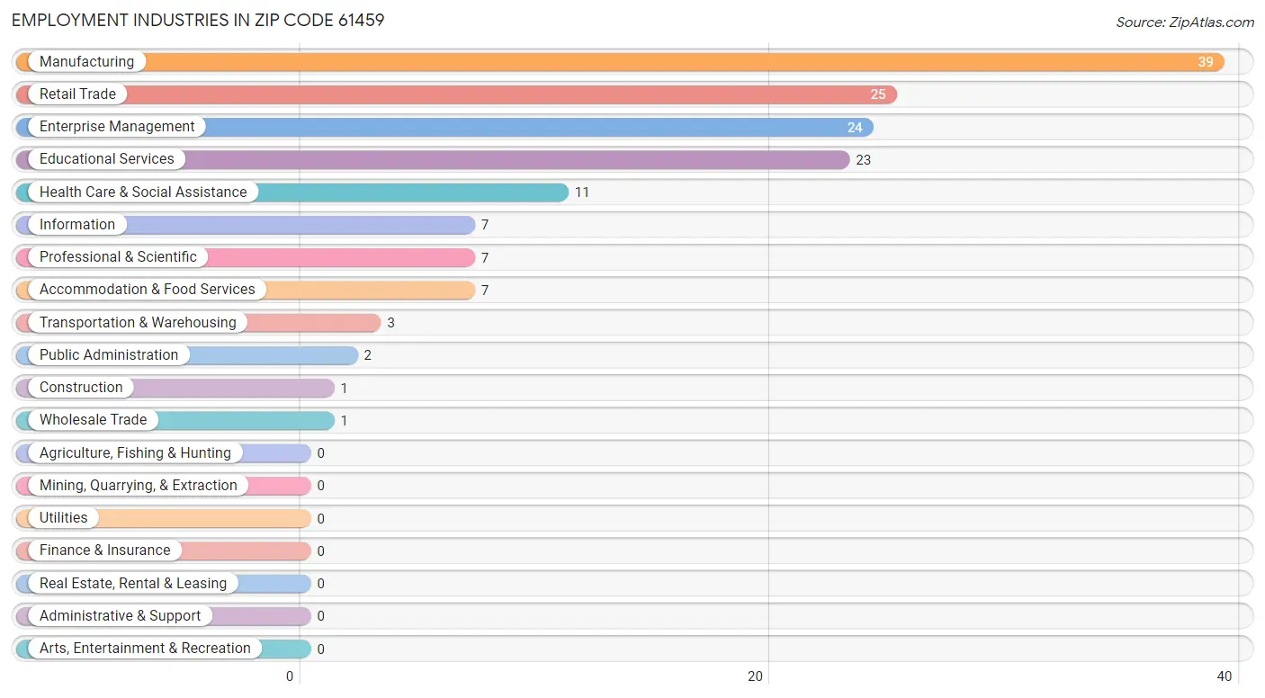 Employment Industries in Zip Code 61459