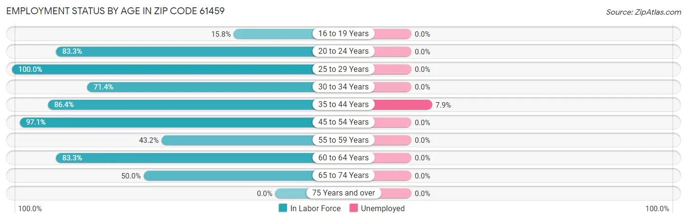 Employment Status by Age in Zip Code 61459