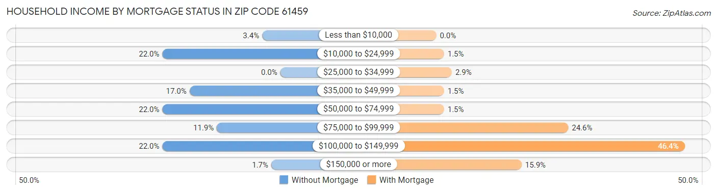 Household Income by Mortgage Status in Zip Code 61459