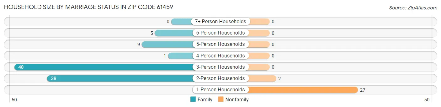 Household Size by Marriage Status in Zip Code 61459