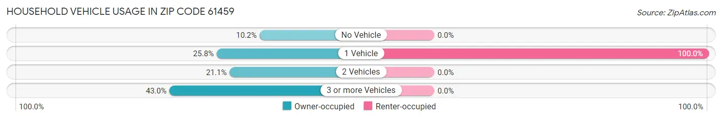 Household Vehicle Usage in Zip Code 61459