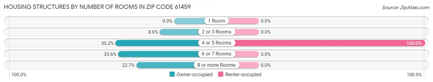 Housing Structures by Number of Rooms in Zip Code 61459