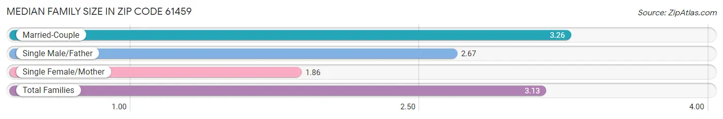 Median Family Size in Zip Code 61459