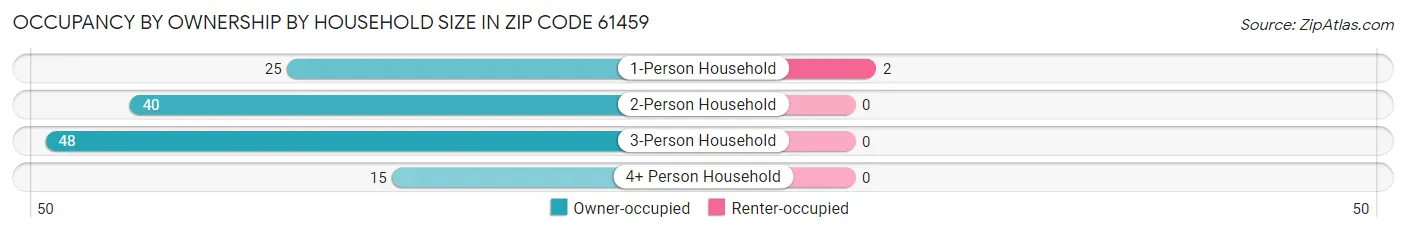 Occupancy by Ownership by Household Size in Zip Code 61459