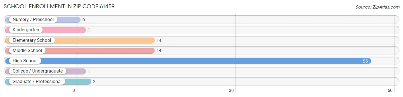 School Enrollment in Zip Code 61459