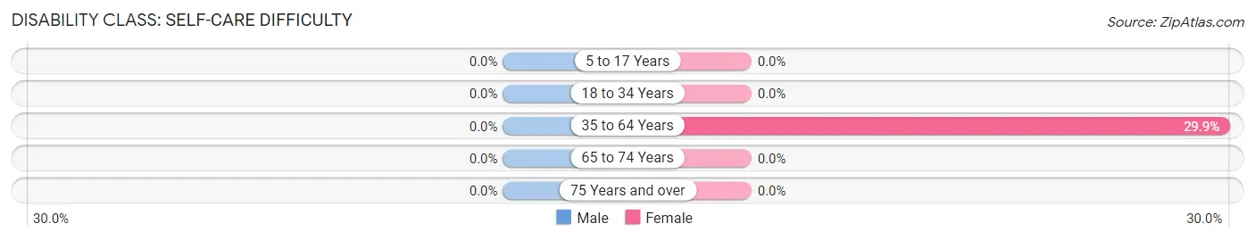 Disability in Zip Code 61459: <span>Self-Care Difficulty</span>