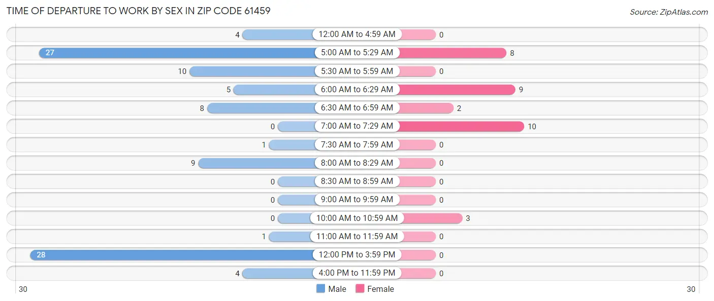 Time of Departure to Work by Sex in Zip Code 61459
