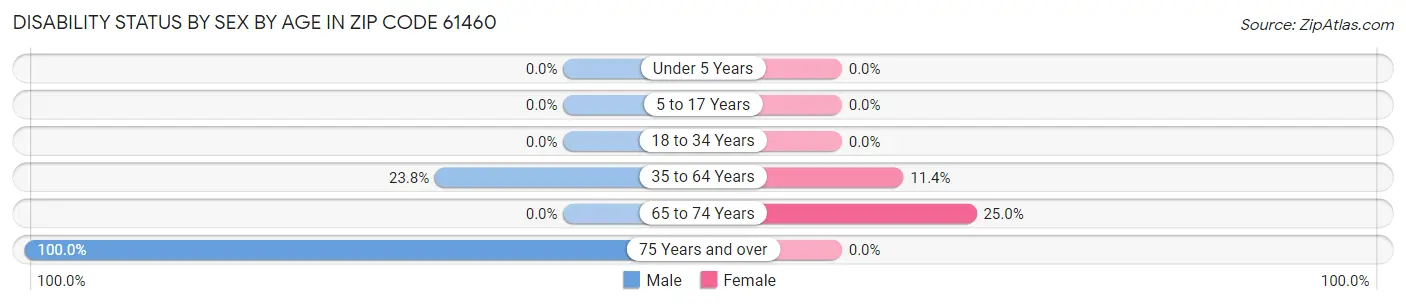 Disability Status by Sex by Age in Zip Code 61460