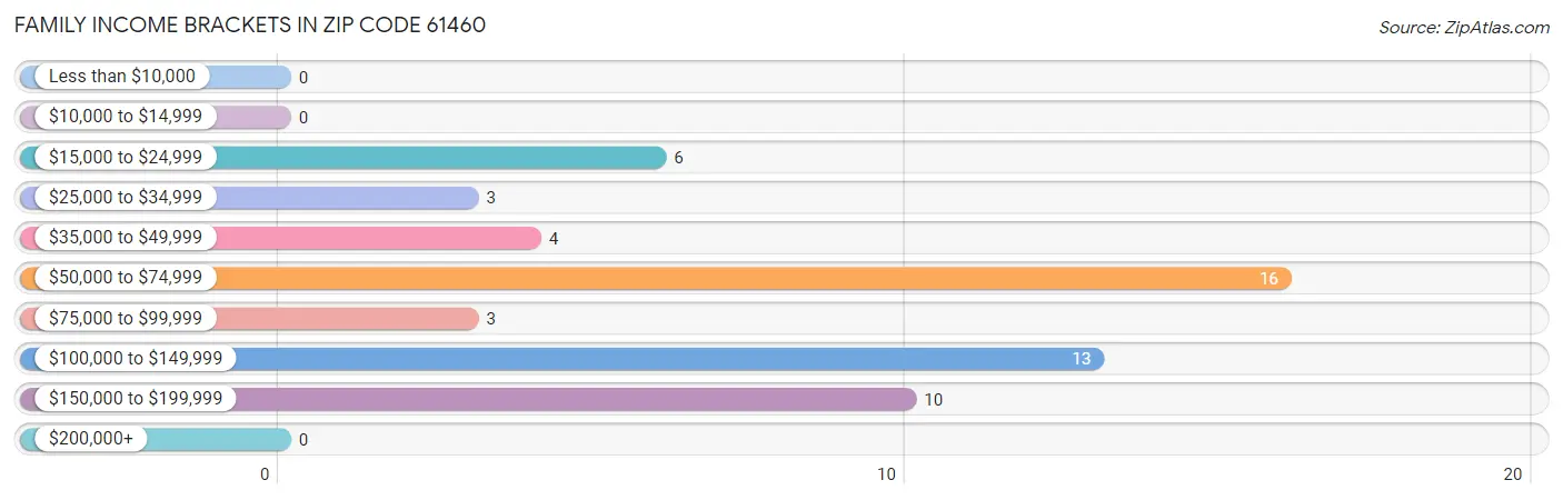 Family Income Brackets in Zip Code 61460