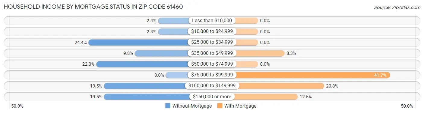 Household Income by Mortgage Status in Zip Code 61460