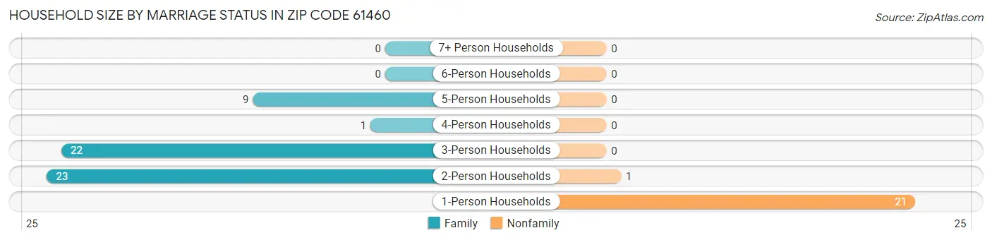 Household Size by Marriage Status in Zip Code 61460