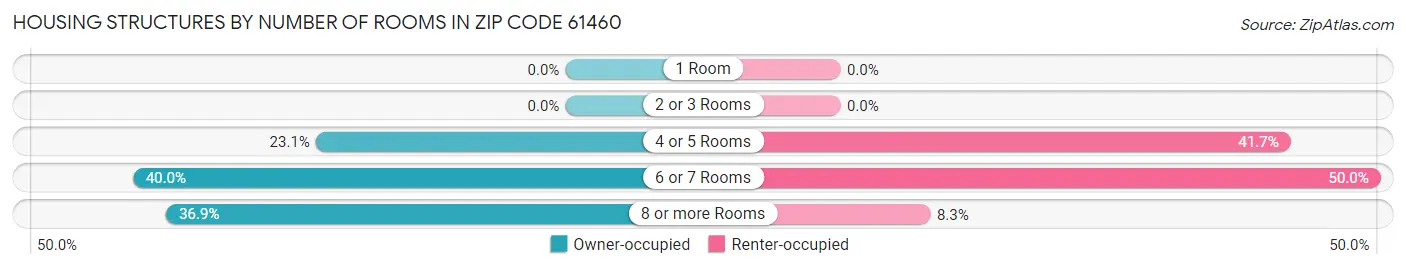 Housing Structures by Number of Rooms in Zip Code 61460