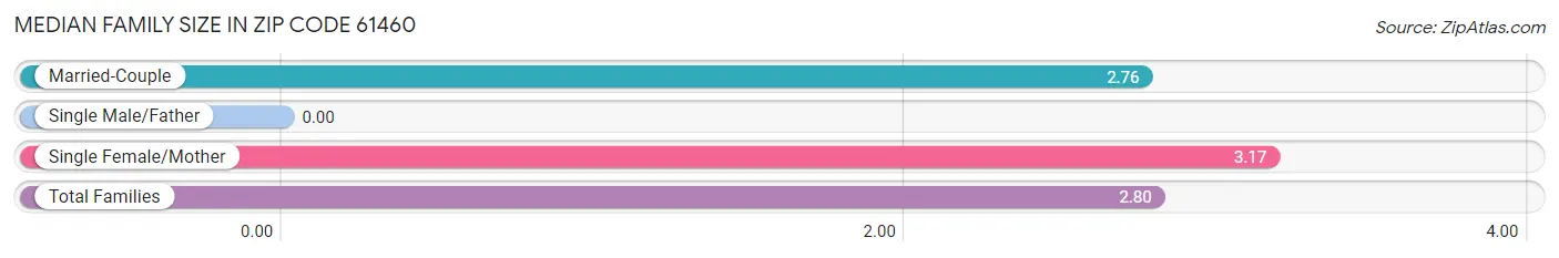 Median Family Size in Zip Code 61460