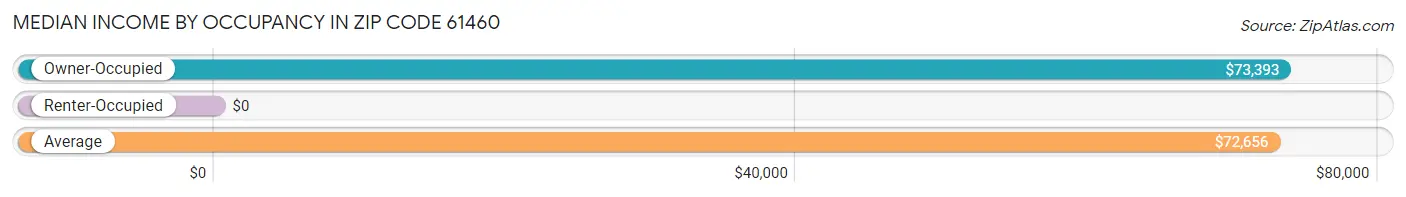 Median Income by Occupancy in Zip Code 61460