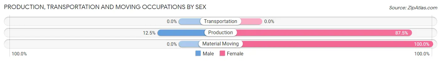 Production, Transportation and Moving Occupations by Sex in Zip Code 61460