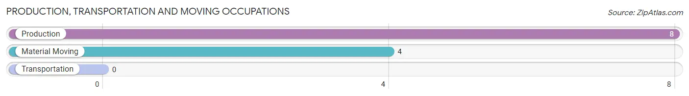 Production, Transportation and Moving Occupations in Zip Code 61460