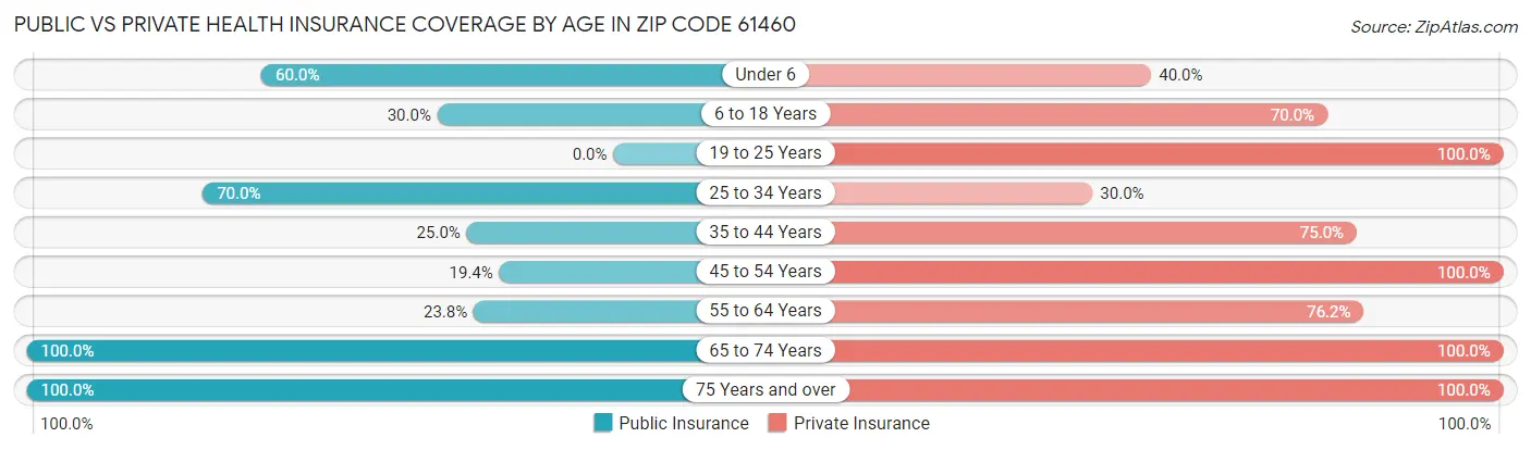 Public vs Private Health Insurance Coverage by Age in Zip Code 61460