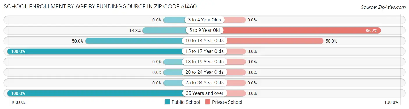 School Enrollment by Age by Funding Source in Zip Code 61460