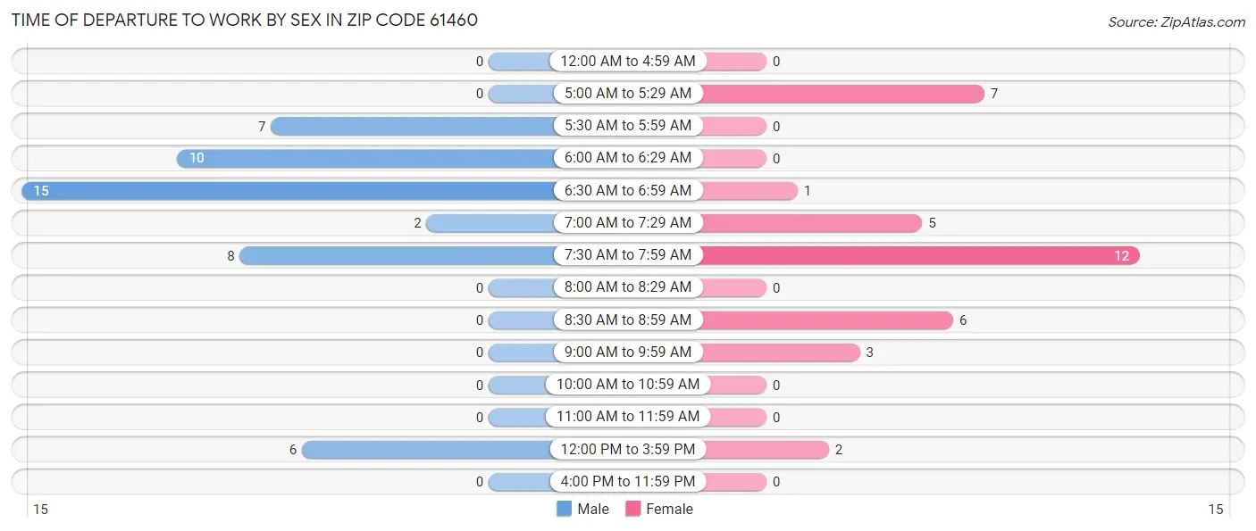 Time of Departure to Work by Sex in Zip Code 61460