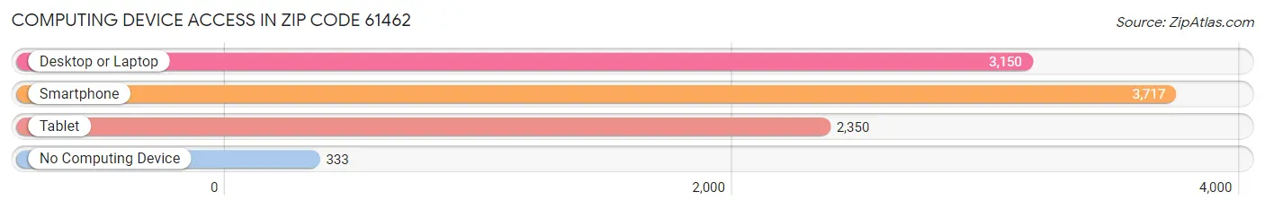 Computing Device Access in Zip Code 61462