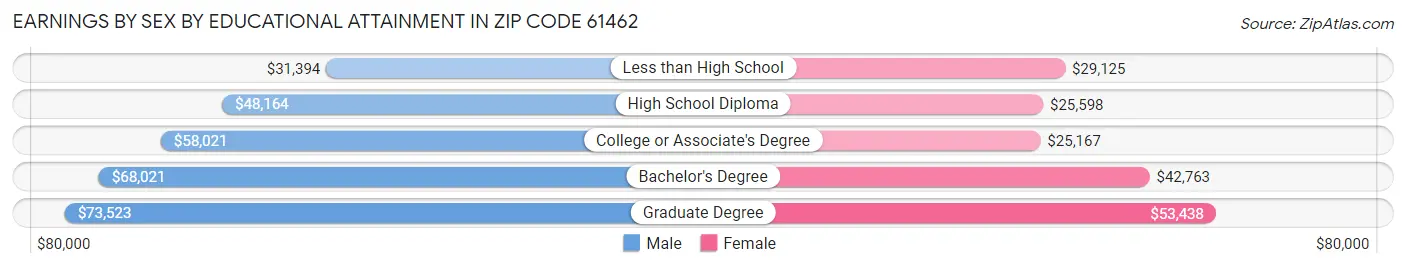 Earnings by Sex by Educational Attainment in Zip Code 61462