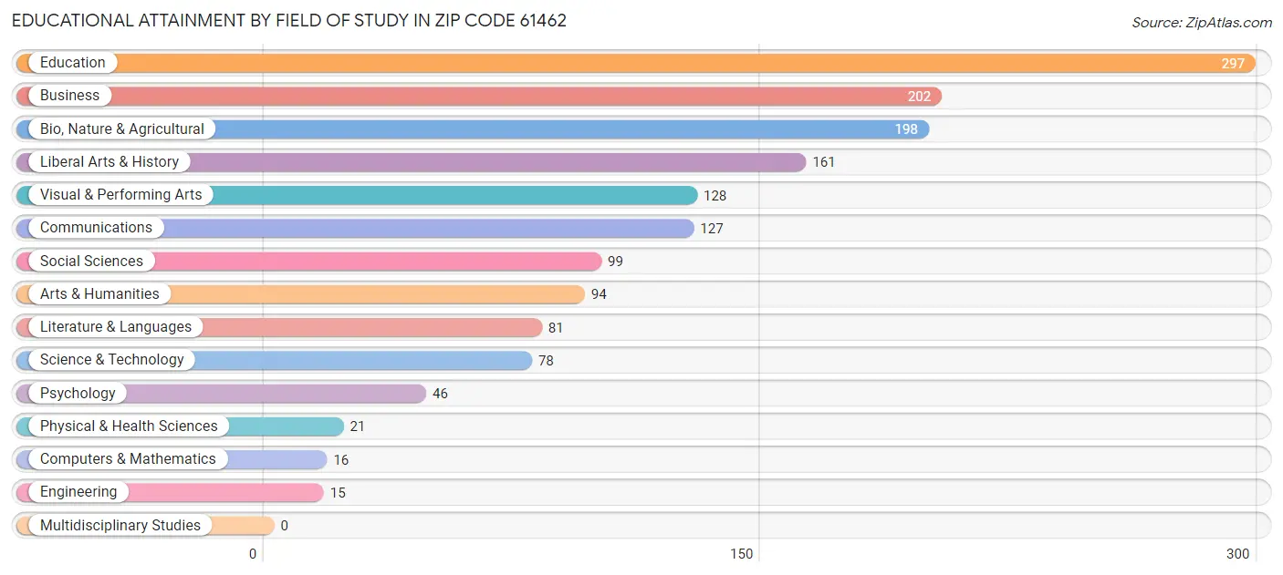 Educational Attainment by Field of Study in Zip Code 61462