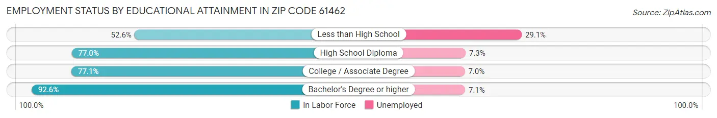 Employment Status by Educational Attainment in Zip Code 61462