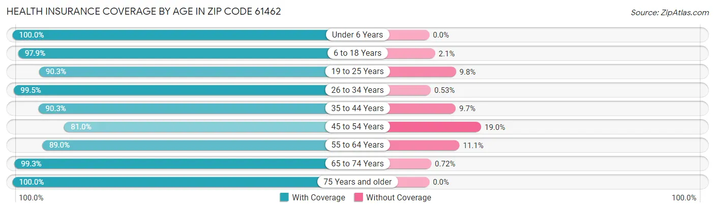 Health Insurance Coverage by Age in Zip Code 61462