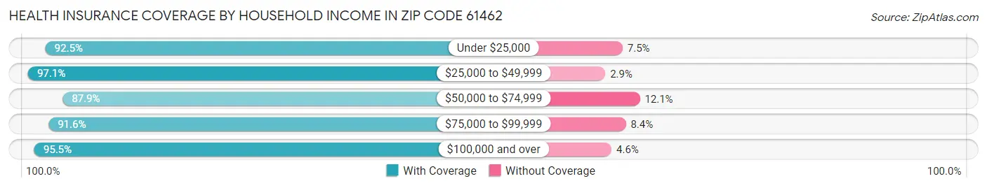 Health Insurance Coverage by Household Income in Zip Code 61462