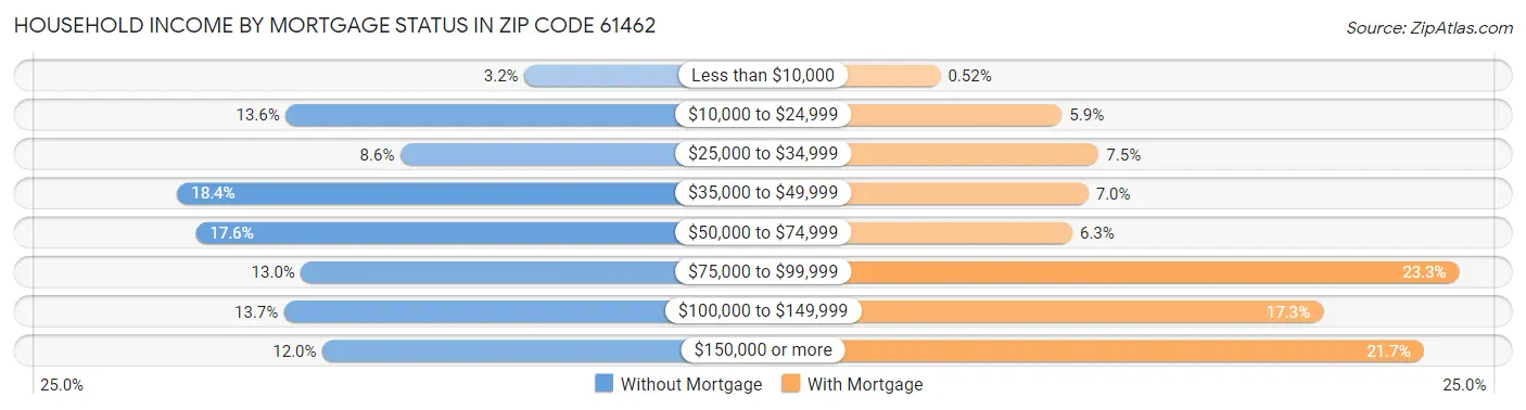 Household Income by Mortgage Status in Zip Code 61462