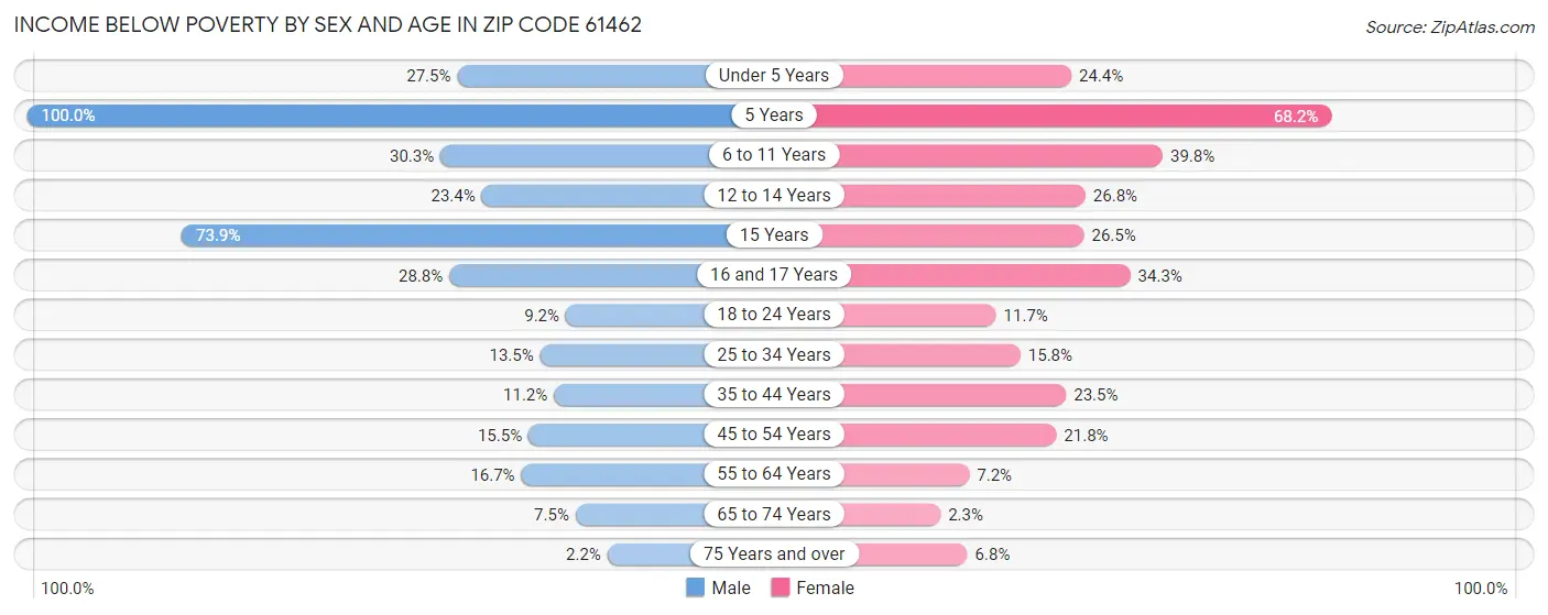 Income Below Poverty by Sex and Age in Zip Code 61462