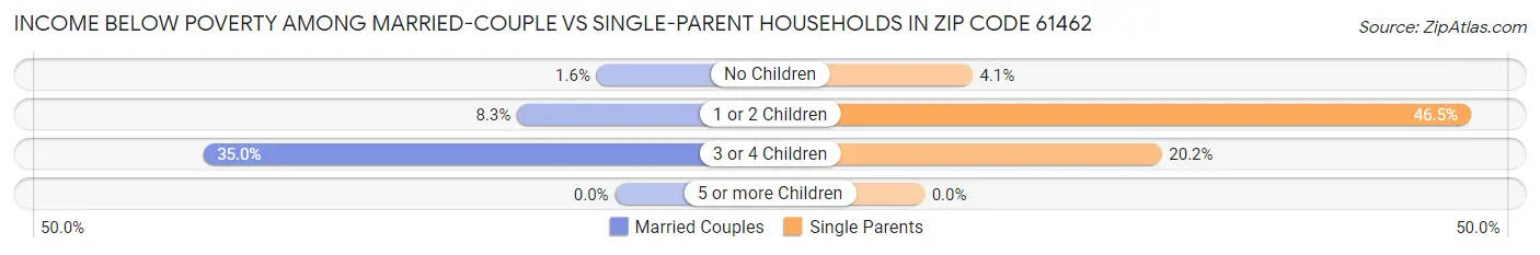 Income Below Poverty Among Married-Couple vs Single-Parent Households in Zip Code 61462