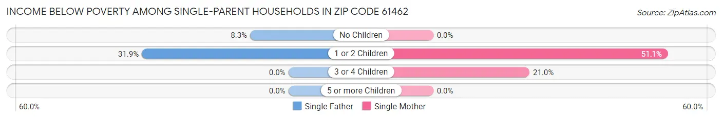 Income Below Poverty Among Single-Parent Households in Zip Code 61462
