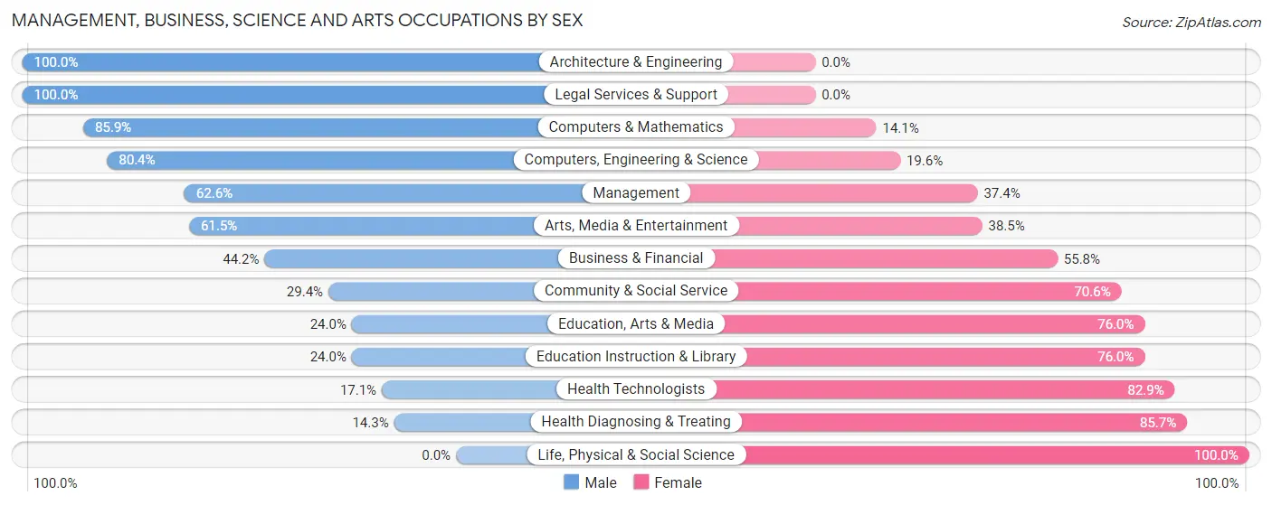Management, Business, Science and Arts Occupations by Sex in Zip Code 61462